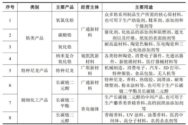 配资预警网 长裕集团上交所IPO“已问询” 氧氯化锆产能规模全球最大
